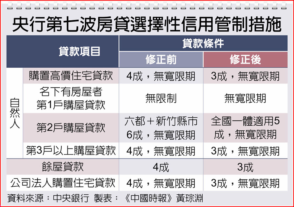 央行第七波房貸選擇性信用管制措施