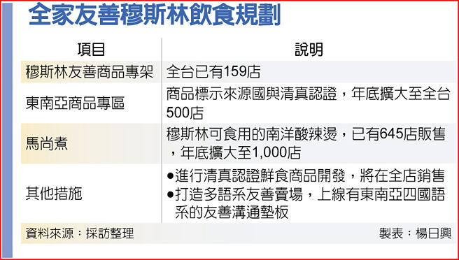 全家友善穆斯林飲食規劃