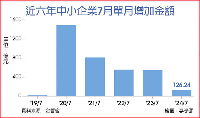 近六年中小企業7月單月增加金額