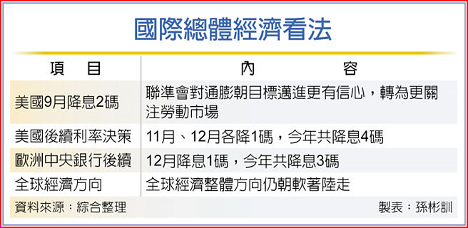 国际总体经济看法