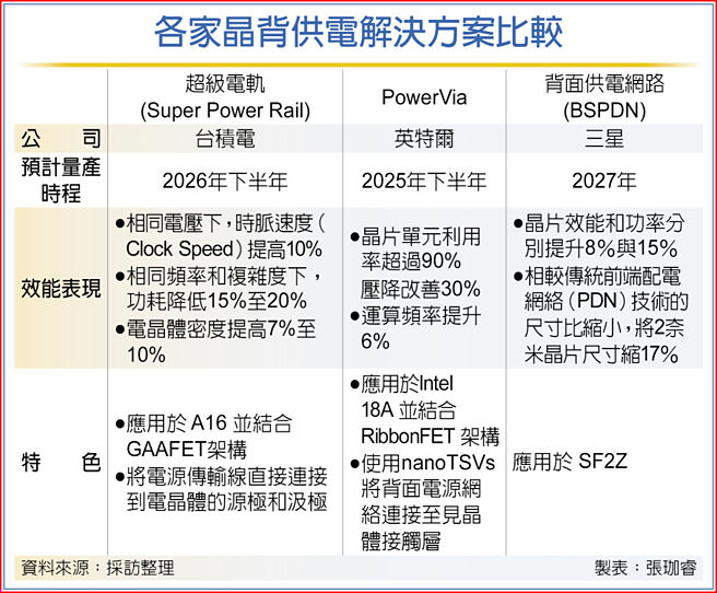 各家晶背供电解决方案比较