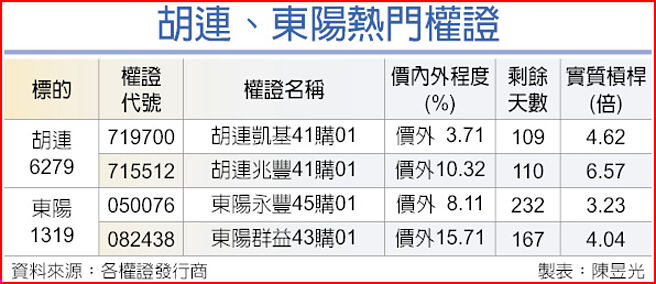 胡連、東陽熱門權證
