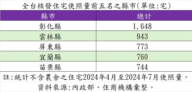 全台核发住宅使照量前五名之县市。（表／住商机构提供）