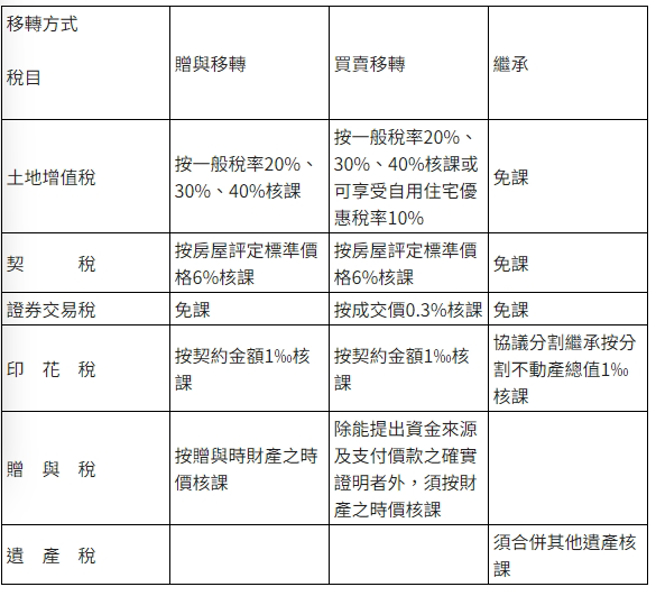 財產移轉方式及課稅表。財政部提供