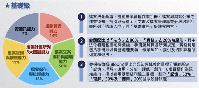 檔案管理人員專業認證基礎級考試項目及課程內容。資料來源／國家發展委員會檔案管理局