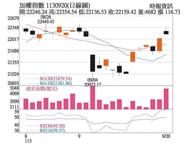 加權指數1130920日線圖