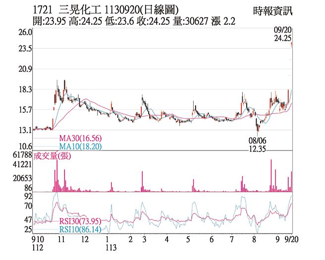 三晃化工日線圖