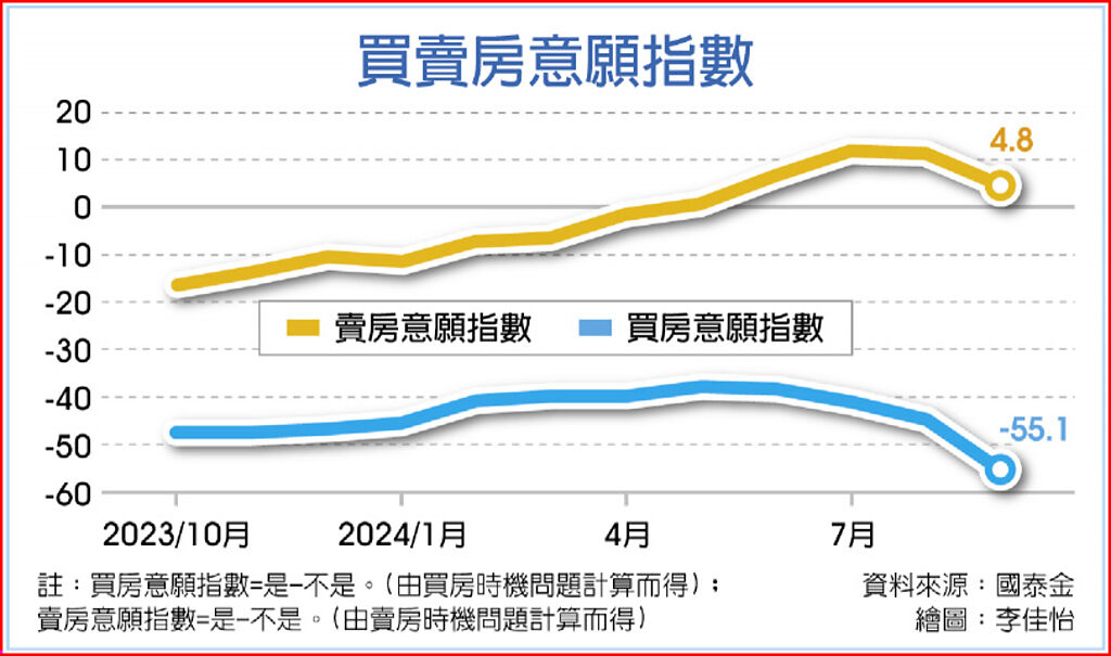 買賣房意願指數