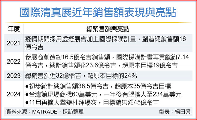 國際清真展近年銷售額表現與亮點