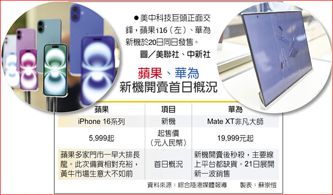 蘋果、華為新機開賣首日概況