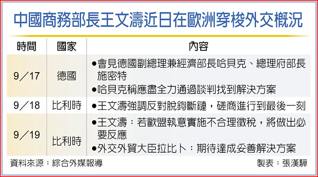 中國商務部長王文濤近日在歐洲穿梭外交概況