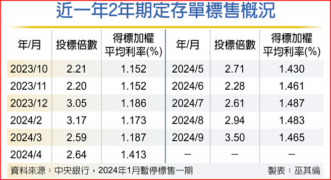 近一年2年期定存單標售概況