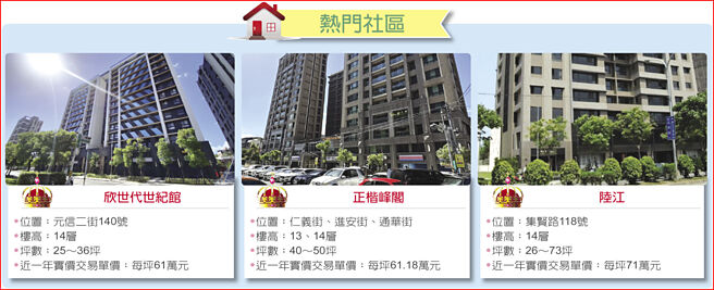 熱門社區