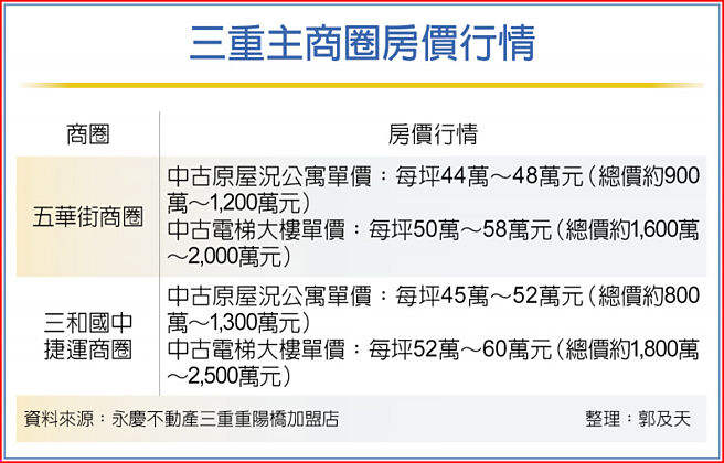 三重主商圈房價行情