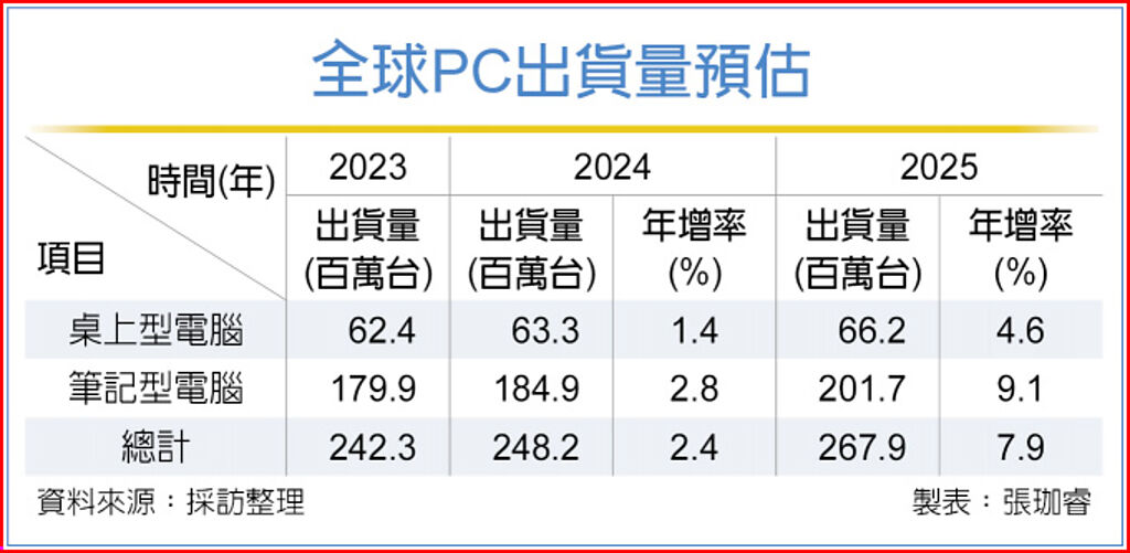 全球PC出貨量預估