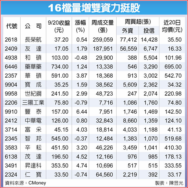 16檔量增雙資力挺股