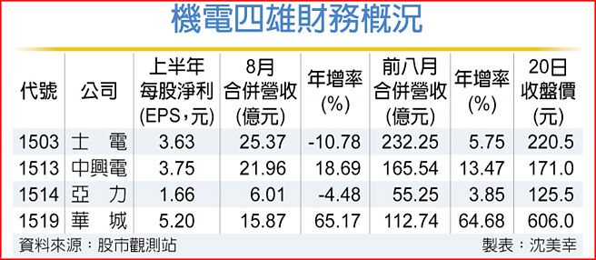 机电四雄财务概况