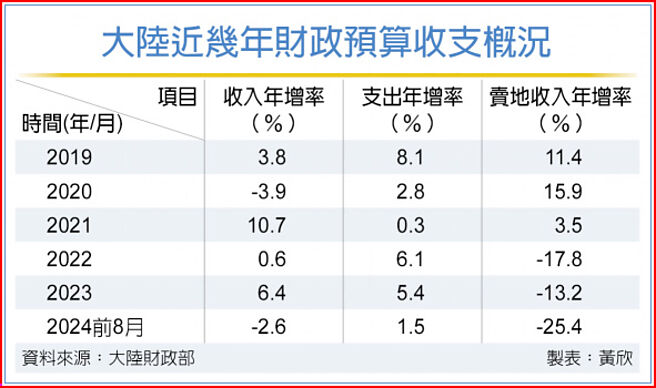 大陸近幾年財政預算收支概況