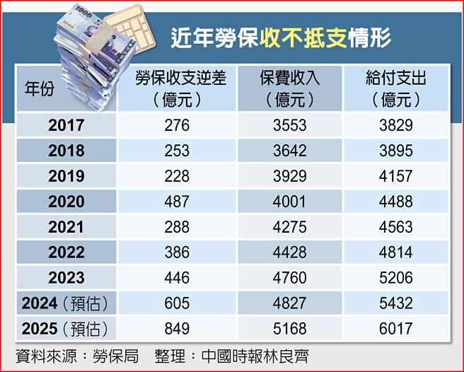 近年劳保收不抵支情形