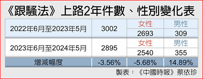 《跟骚法》上路2年件数、性别变化表