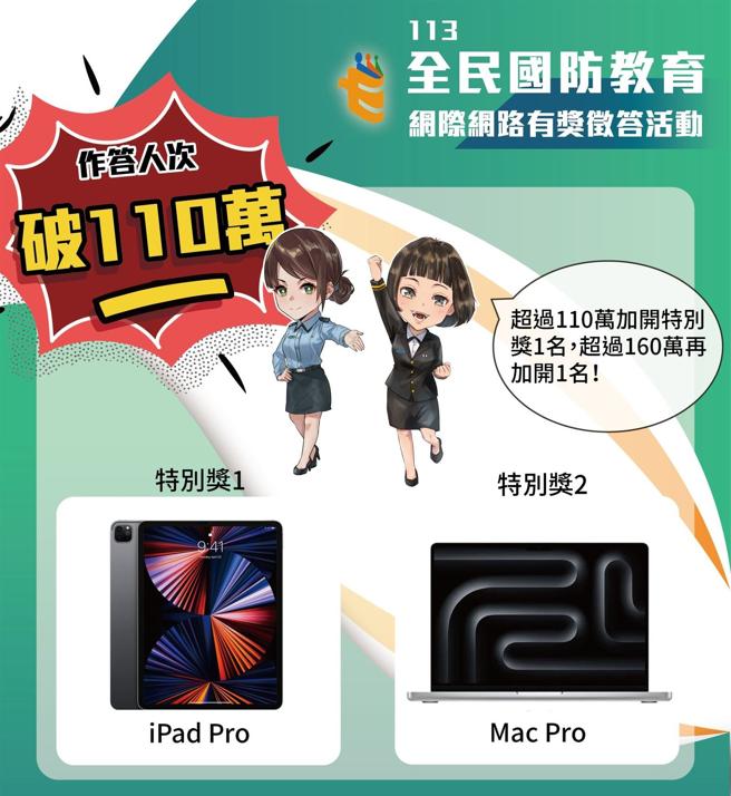 全民国防教育「网际网路有奖徵答」答题次数超过110万、160万人次，将分别加开「iPad Pro」、「Mac Pro」特别奖。（政战局提供）