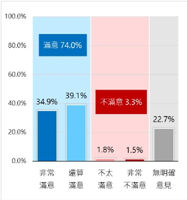 基隆市交通处进行民调，基隆市有超过七成民眾对市府推出的定期票政策感到满意。（基隆市政府提供／张志康基隆传真）