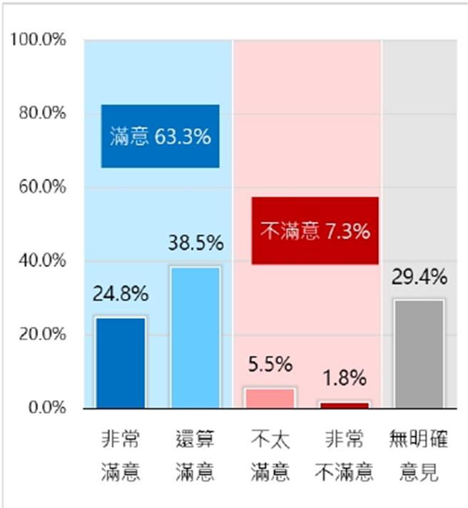 基隆市交通处进行民调，基隆市有超过七成民眾对市府推出的定期票政策感到满意。（基隆市政府提供／张志康基隆传真）