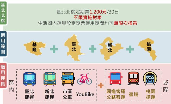 基隆市交通处进行民调，基隆市有超过七成民眾对市府推出的定期票政策感到满意。（基隆市政府提供／张志康基隆传真）