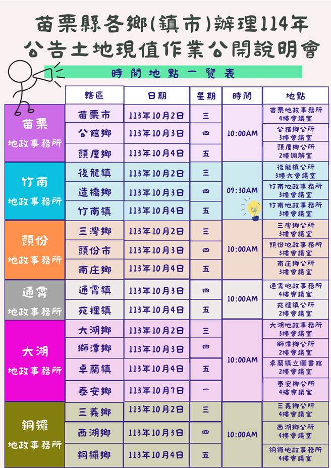 苗栗縣將從10月起由各鄉鎮市舉辦土地公告現值調整公告。（苗栗縣政府提供／謝明俊苗栗傳真）