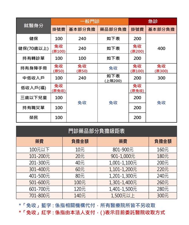 长庚承诺接手大同后，70岁以上长者、低收及身心障者免收挂号费。（长庚医院提供／纪爰高雄传真）