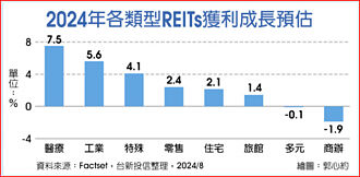 美降息 回补REITs力道可期