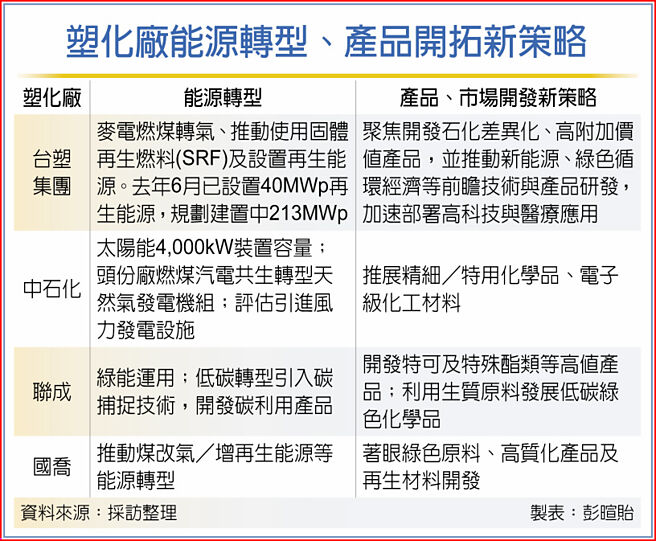 塑化廠能源轉型、產品開拓新策略