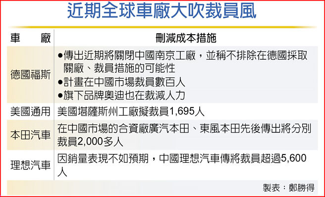 近期全球車廠大吹裁員風
