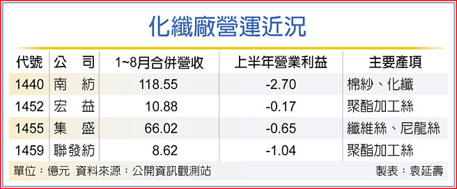化纖廠營運近況