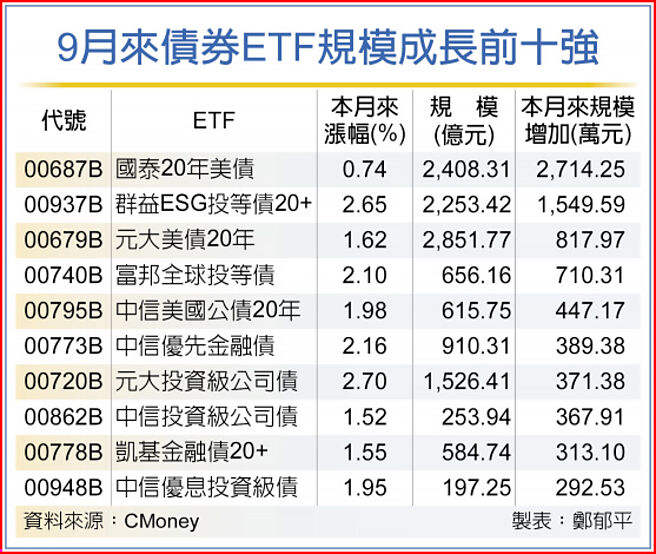 9月来债券ETF规模成长前十强