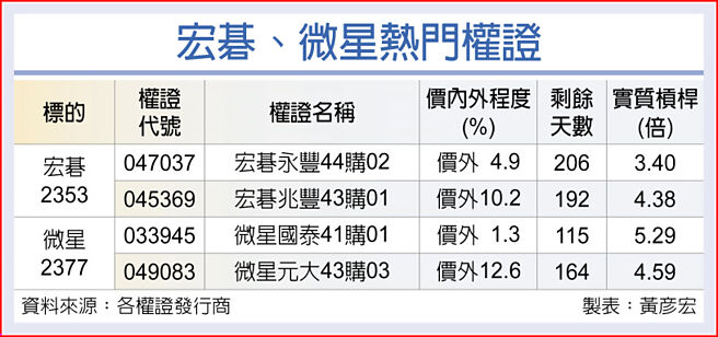 宏碁、微星热门权证
