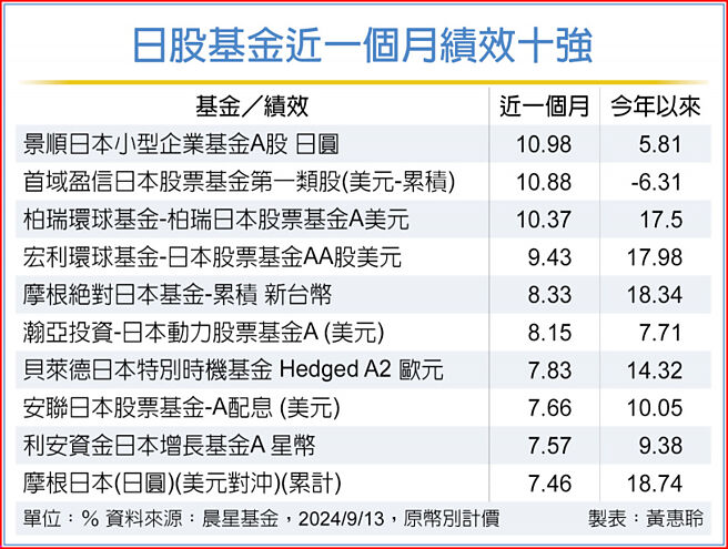 日股基金近一个月绩效十强