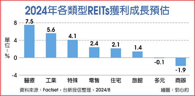 2024年各類型REITs獲利成長預估