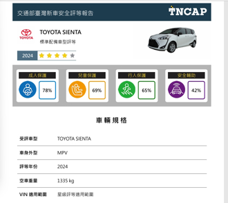 交部公布今年度新车安全评等第三批评等结果　TOYOTA SIENTA获四颗星评等