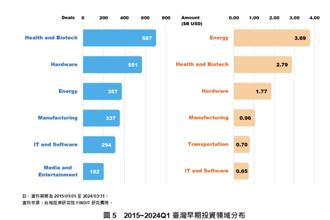 政策催油＋數轉需求  台灣早期投資市場逆勢升溫