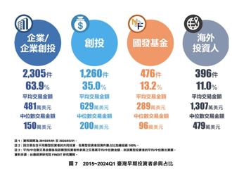企業與企業創投  搶身臺灣早期投資市場主力