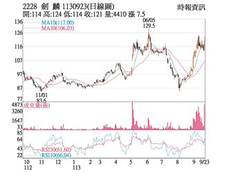 熱門股－劍麟 收復周線、月線上揚