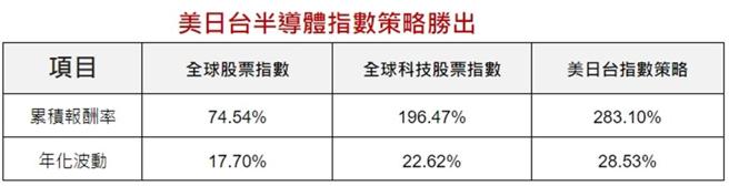 资料来源：彭博，台新投信整理，资料期间：2019／5-2024／7 。注：美元计价，美日台指数策略採50％＊费城半导体指数＋25％＊日本半导体指数＋25％＊台湾半导体指数，费城半导体指数採用SOX Index，日本半导体指数採用Nikkei Semiconductor Stock Index ，台湾半导体指数为Taiwan Semiconductor Index ，全球股票指数为MSCI ACWI World Equity Index，全球科技股票指数为MSCI World Technology Index 。