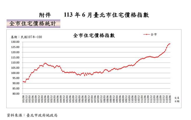 台北市6月標準住宅每坪平均達64.72萬元，續創新高。圖／擷取自台北市政府地政局資訊