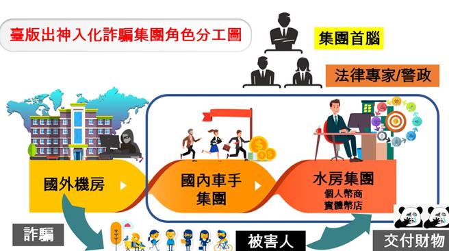 云林县检警查缉诈骗集团，发现除有黑帮涉案、更有员警、律师参与其中，24日云林地检署表示为此特别绘制「台版出神入化诈骗集团角色分工图」，作为相关单位日后查缉诈骗集团的参考资料。（云林地检署提供／张朝欣云林传真）
