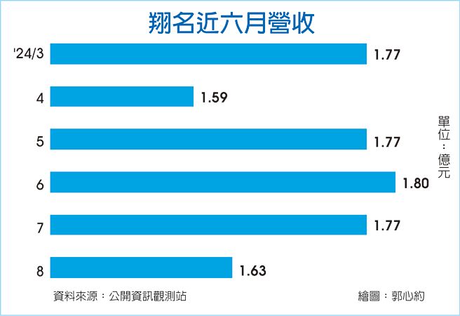 翔名近六月營收