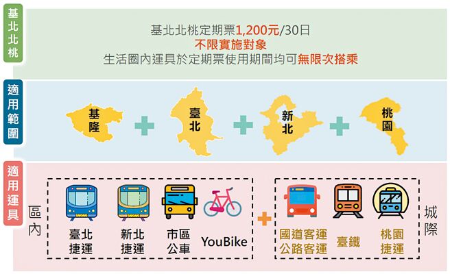 去年基北北桃推出1200定期票政策，基隆市另推出288定期票，最新民調顯示，民眾對1200定期票政策有高達74％滿意度，288定期票也有63.3％市民感到滿意。（基隆市政府提供／張志康基隆傳真）