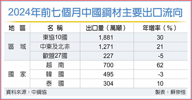2024年前七个月中国钢材主要出口流向