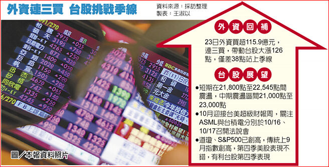 外资连三买 台股挑战季线