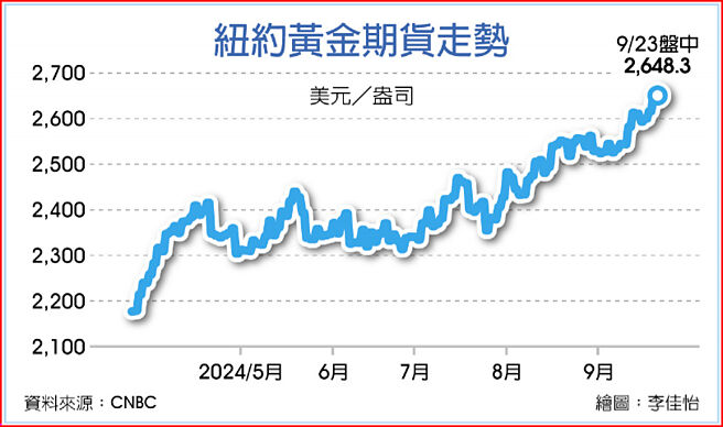 纽约黄金期货走势